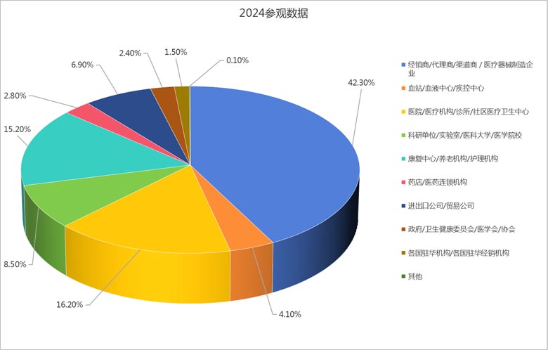 上屆參觀數據報告